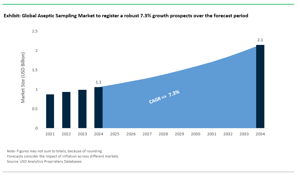 Aseptic Sampling Market Size 2025-2034.png